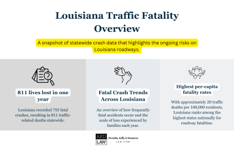 Louisiana Traffic Fatality Overview